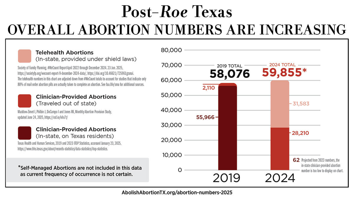 Post-Roe Texas: Overall abortion numbers are increasing