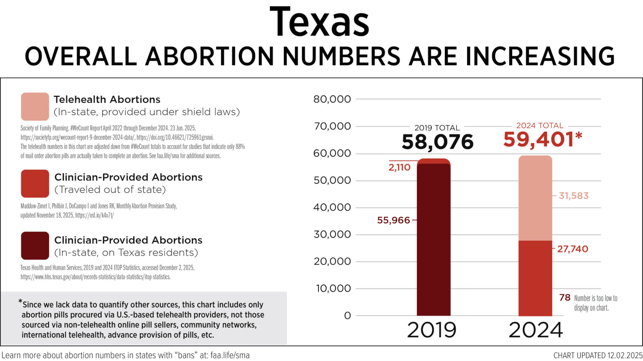 Overall abortion numbers in Texas are rising. 2024 totals.