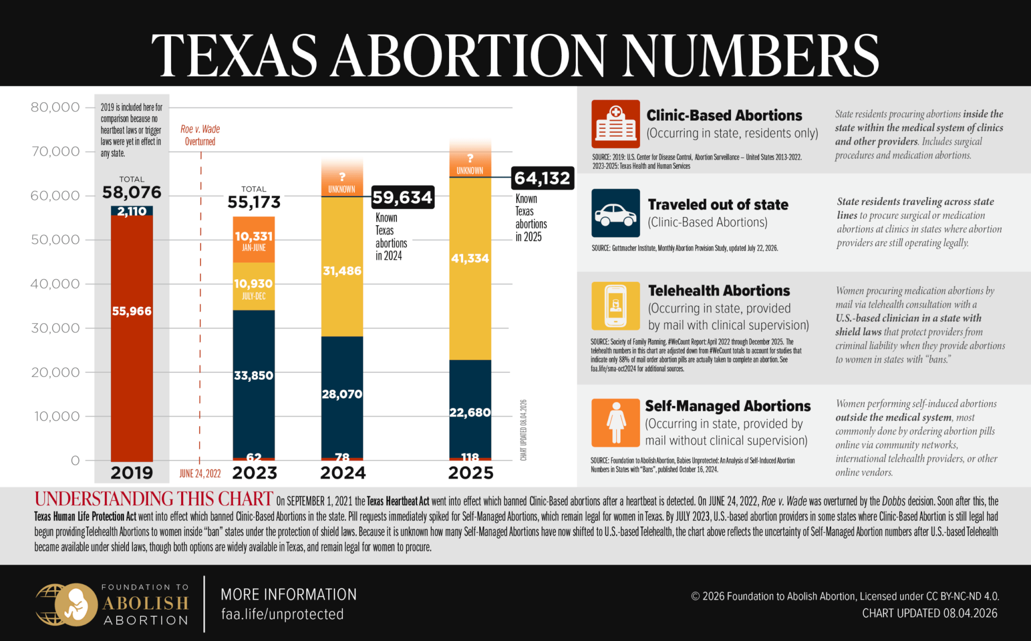 Texas Abortion Numbers 2025 - Foundation to Abolish Abortion